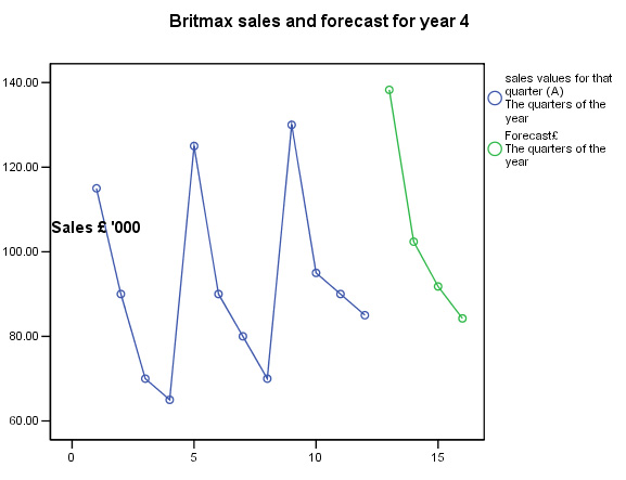 Time Series Analysis